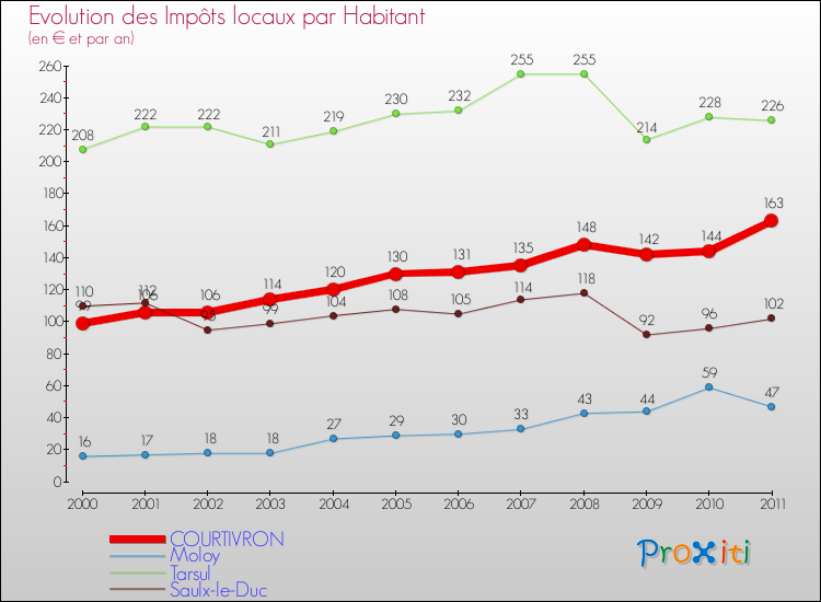 Evolution et montant des impôts locaux par Habitant pour COURTIVRON et les communes proches Comparaison des impôts locaux par habitant pour COURTIVRON et les communes voisines