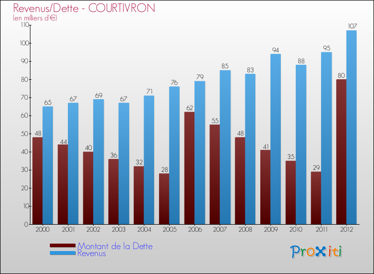 Evolution comparée de la dette et des revenus pour la commune de COURTIVRON de 2000 à 2012 Comparaison de la dette et des revenus pour COURTIVRON de 2000 à 2012