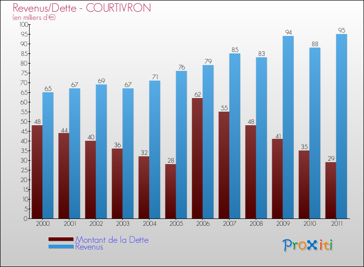 Evolution comparée de la dette et des revenus pour la commune de COURTIVRON de 2000 à 2011 Comparaison de la dette et des revenus pour COURTIVRON de 2000 à 2011