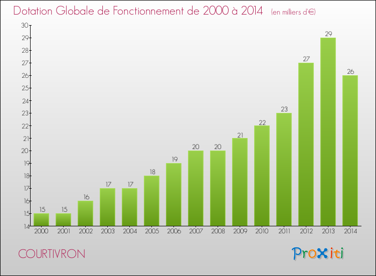 Evolution du montant de la Dotation Globale de Fonctionnement pour la commune de COURTIVRON de 2000 à 2014 Evolution du montant de la Dotation Globale de Fonctionnement pour COURTIVRON de 2000 à 2014