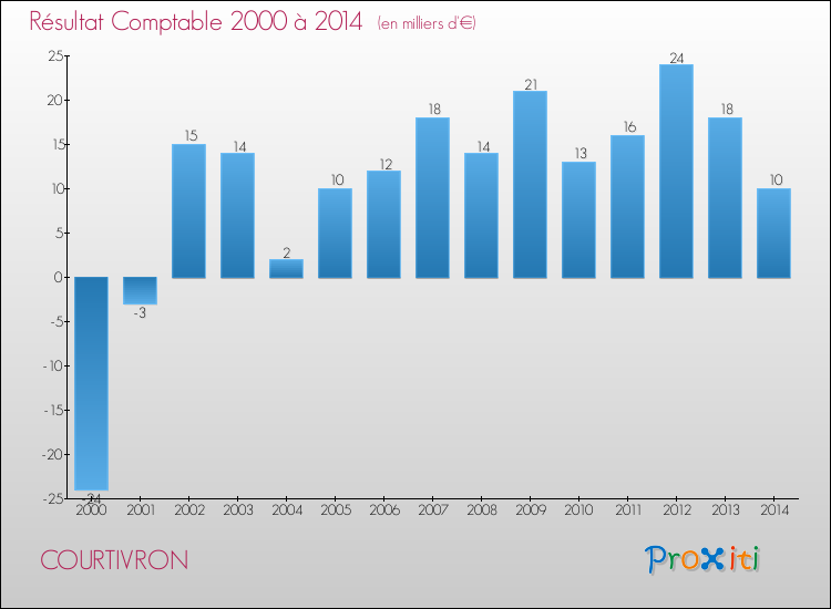 Evolution du résultat comptable pour la commune de COURTIVRON de 2000 à 2014 Evolution du résultat comptable pour COURTIVRON de 2000 à 2014