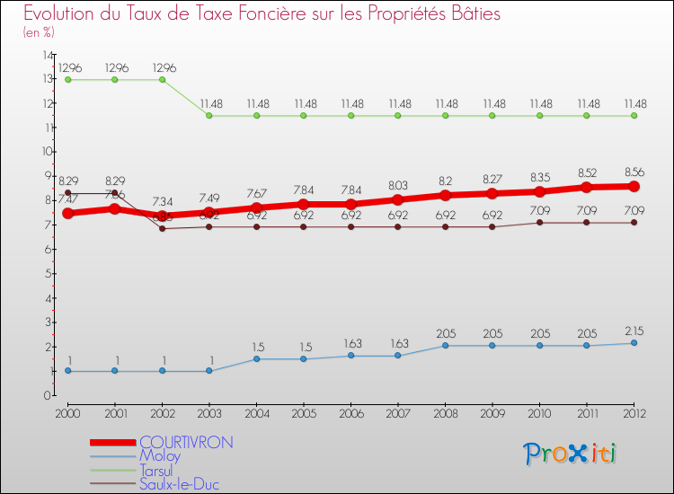 Evolution du taux de la taxe foncière sur le bati pour COURTIVRON et les communes proches de 2000 à 2012 Comparaison des taux de taxe foncière sur le bati pour COURTIVRON et les communes voisines de 2000 à 2012