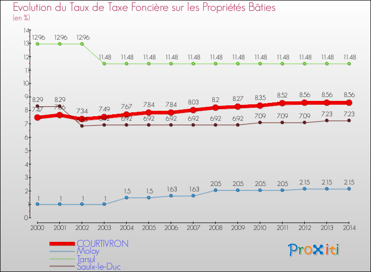 Evolution du taux de la taxe foncière sur le bati pour COURTIVRON et les communes proches de 2000 à 2014 Comparaison des taux de taxe foncière sur le bati pour COURTIVRON et les communes voisines de 2000 à 2014