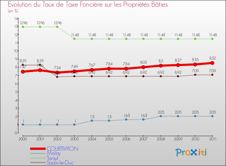 Evolution du taux de la taxe foncière sur le bati pour COURTIVRON et les communes proches Comparaison des taux de taxe foncière sur le bati pour COURTIVRON et les communes voisines
