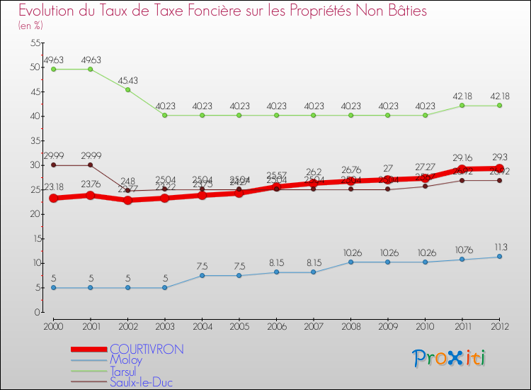 Evolution du taux de la taxe foncière sur les immeubles et terrains non batis pour COURTIVRON et les communes proches de 2000 à 2012 Comparaison des taux de la taxe foncière sur les immeubles et terrains non batis pour COURTIVRON et les communes voisines de 2000 à 2012