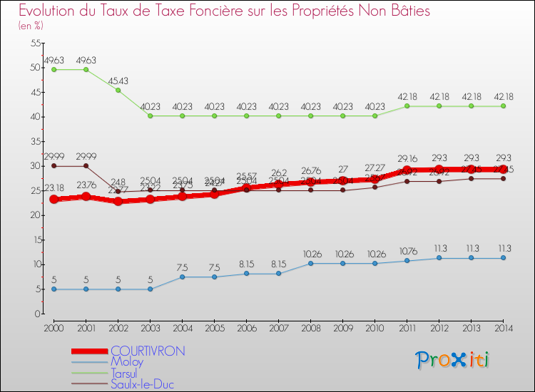 Evolution du taux de la taxe foncière sur les immeubles et terrains non batis pour COURTIVRON et les communes proches de 2000 à 2014 Comparaison des taux de la taxe foncière sur les immeubles et terrains non batis pour COURTIVRON et les communes voisines de 2000 à 2014