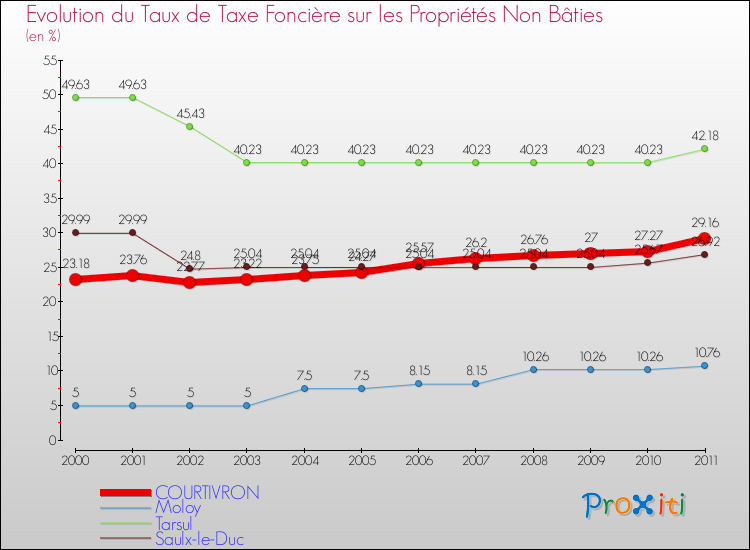 Evolution du taux de la taxe foncière sur les immeubles et terrains non batis pour COURTIVRON et les communes proches Comparaison des taux de la taxe foncière sur les immeubles et terrains non batis pour COURTIVRON et les communes voisines