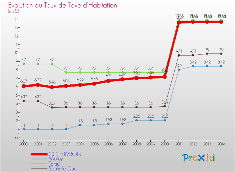 Evolution du taux de la taxe d'habitation pour COURTIVRON et les communes proches de 2000 à 2014 Comparaison des taux de la taxe d'habitation pour COURTIVRON et les communes voisines de 2000 à 2014