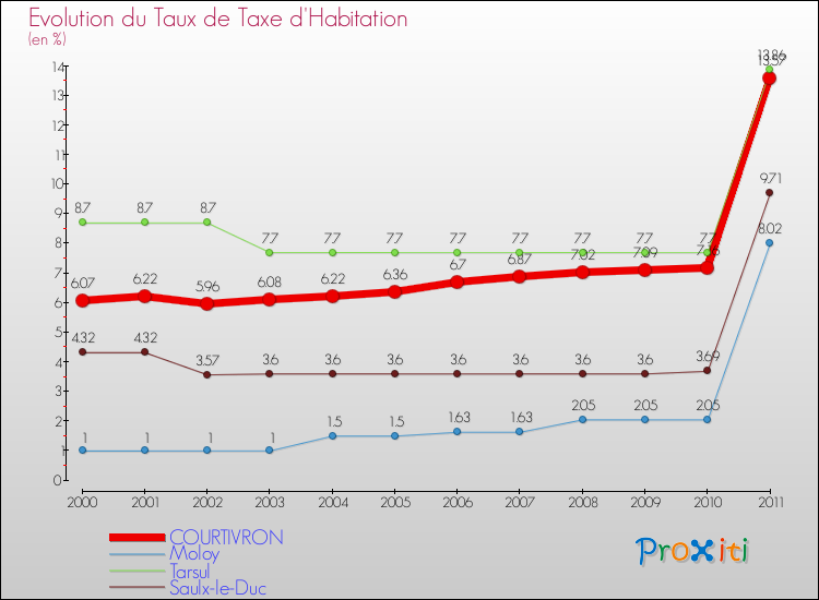 Evolution du taux de la taxe d'habitation pour COURTIVRON et les communes proches Comparaison des taux de la taxe d'habitation pour COURTIVRON et les communes voisines