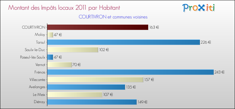 Montant des impôts locaux par Habitant pour COURTIVRON et les communes proches Comparaison des impôts locaux par habitant pour COURTIVRON et les communes voisines