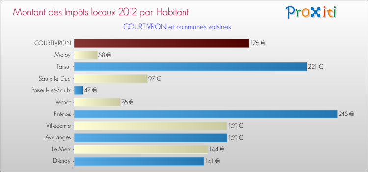 Montant des impôts locaux par Habitant pour COURTIVRON et les communes proches Comparaison des impôts locaux par habitant pour COURTIVRON et les communes voisines