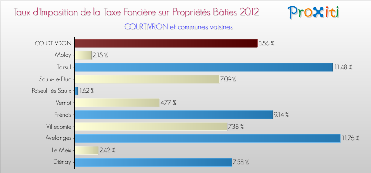 Taux d'imposition de la taxe foncière sur le bati 2012 pour COURTIVRON et les communes proches Comparaison des taux d'imposition de la taxe foncière sur le bati 2012 pour COURTIVRON et les communes voisines