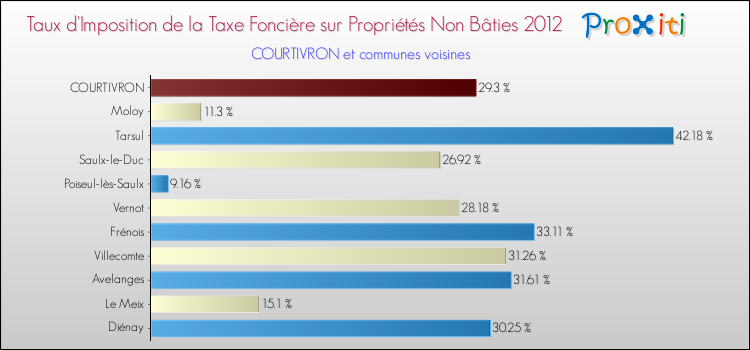 Taux d'imposition de la taxe foncière sur les immeubles et terrains non batis 2012 pour COURTIVRON et les communes proches Comparaison des taux d'imposition de la taxe foncière sur les immeubles et terrains non batis 2012 pour COURTIVRON et les communes voisines