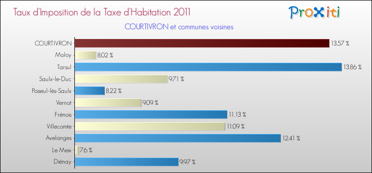 Taux d'imposition de la taxe d'habitation 2011 pour COURTIVRON et les communes proches Comparaison des taux d'imposition de la taxe d'habitation 2011 pour COURTIVRON et les communes voisines