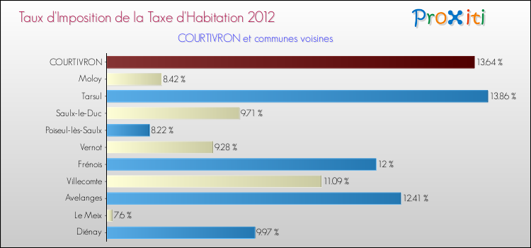 Taux d'imposition de la taxe d'habitation 2012 pour COURTIVRON et les communes proches Comparaison des taux d'imposition de la taxe d'habitation 2012 pour COURTIVRON et les communes voisines