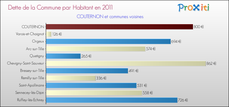 Dette par habitant de la commune en 2011 pour COUTERNON et les communes proches Comparaison de la dette par habitant de la commune en 2011 pour COUTERNON et les communes voisines