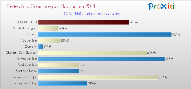 Dette par habitant de la commune en 2014 pour COUTERNON et les communes proches Comparaison de la dette par habitant de la commune en 2014 pour COUTERNON et les communes voisines