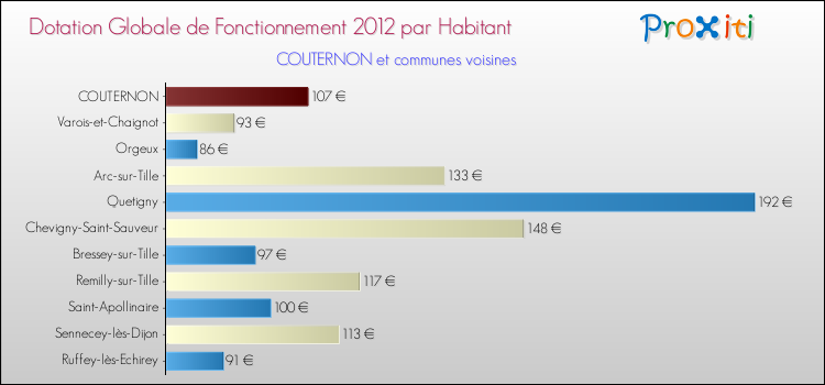 Montant des dotations globales de fonctionnement DGF par Habitant pour COUTERNON et les communes proches Comparaison des des dotations globales de fonctionnement DGF par habitant pour COUTERNON et les communes voisines