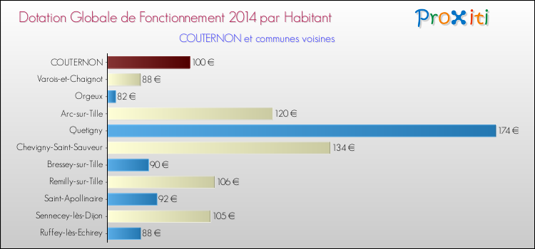 Montant des dotations globales de fonctionnement DGF par Habitant pour COUTERNON et les communes proches en 2014. Comparaison des des dotations globales de fonctionnement DGF par habitant pour COUTERNON et les communes voisines en 2014.
