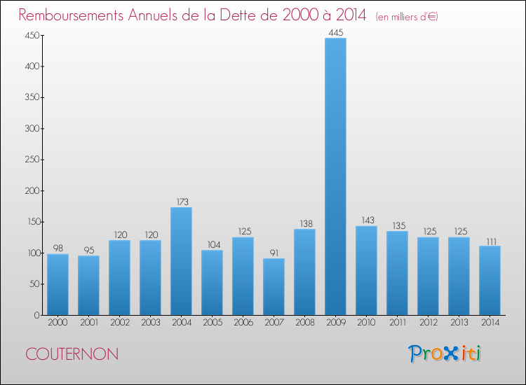 Evolution de l'annuité de la dette pour la commune de COUTERNON de 2000 à 2014 Annuités de la dette pour COUTERNON de 2000 à 2014