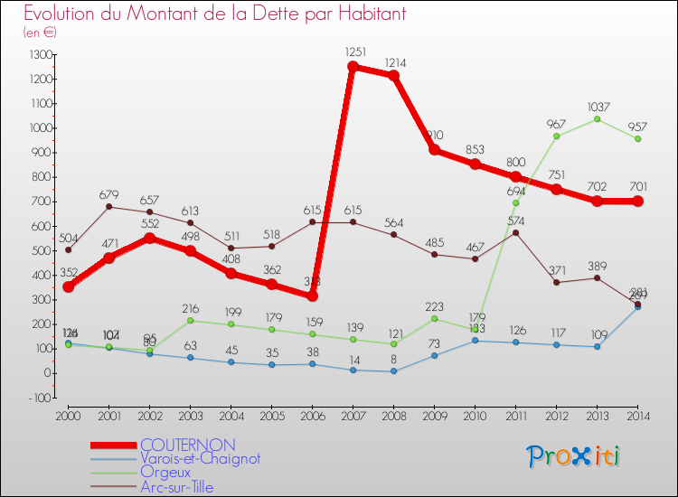 Evolution de la dette par habitant pour la commune de COUTERNON et les communes proches de 2000 à 2014 Comparaison de la dette par habitant pour COUTERNON et les communes voisines de 2000 à 2014