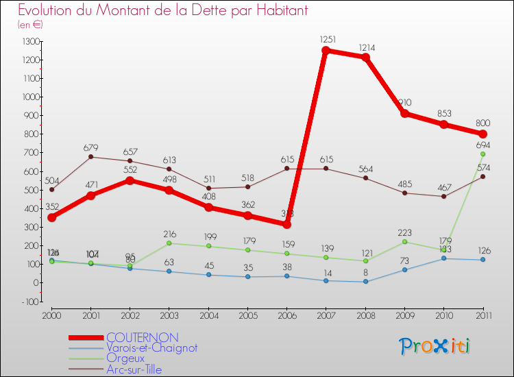 Evolution de la dette par habitant pour la commune de COUTERNON et les communes proches Comparaison de la dette par habitant pour COUTERNON et les communes voisines