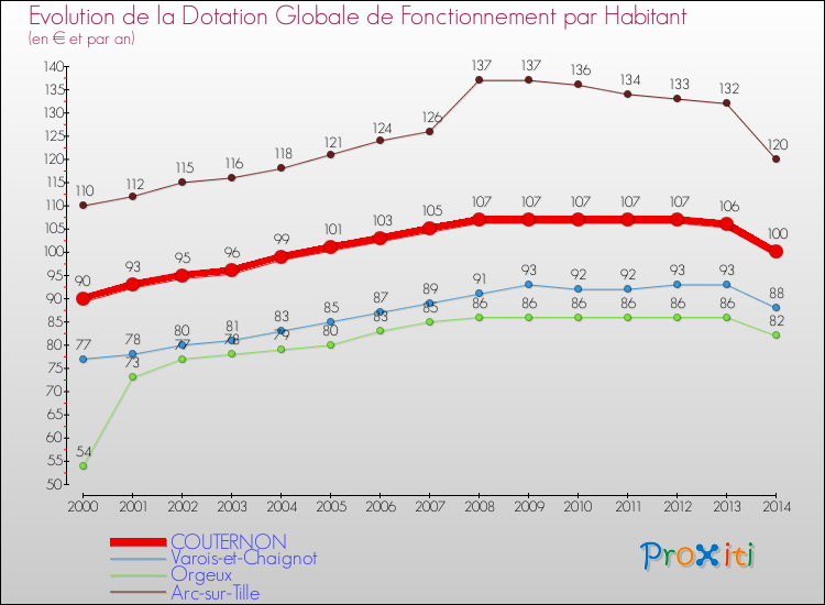 Evolution et montant de la dotation globale de fonctionnement par Habitant pour COUTERNON et les communes proches de 2000 à 2014. Comparaison des dotations globales de fonctionnement par habitant pour COUTERNON et les communes voisines de 2000 à 2014.
