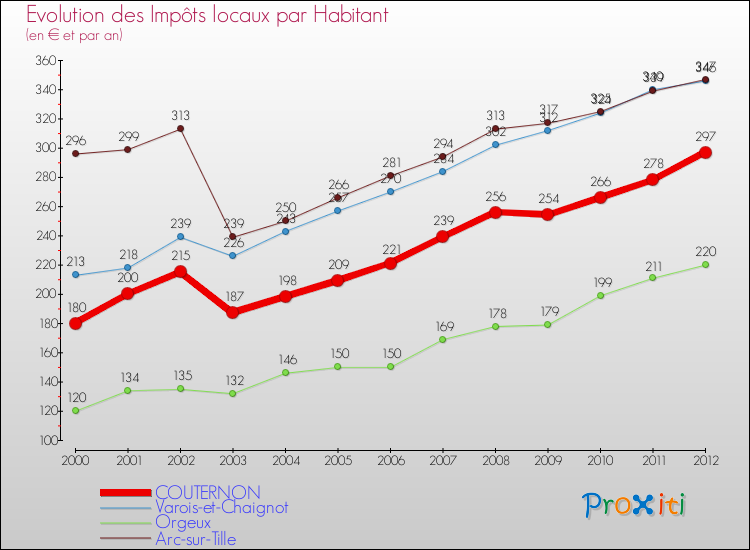 Evolution et montant des impôts locaux par Habitant pour COUTERNON et les communes proches Comparaison des impôts locaux par habitant pour COUTERNON et les communes voisines