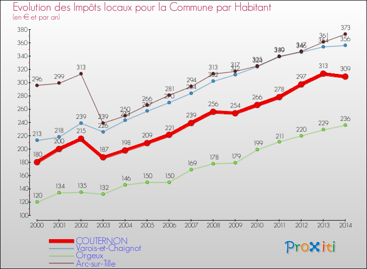 Comparaison des impôts locaux par habitant pour COUTERNON et les communes voisines de 2000 à 2014
