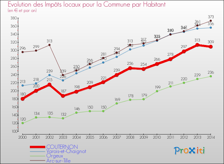 Evolution et montant des impôts locaux par Habitant pour COUTERNON et les communes proches de 2000 à 2014 Comparaison des impôts locaux par habitant pour COUTERNON et les communes voisines de 2000 à 2014