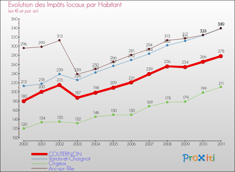 Evolution et montant des impôts locaux par Habitant pour COUTERNON et les communes proches Comparaison des impôts locaux par habitant pour COUTERNON et les communes voisines
