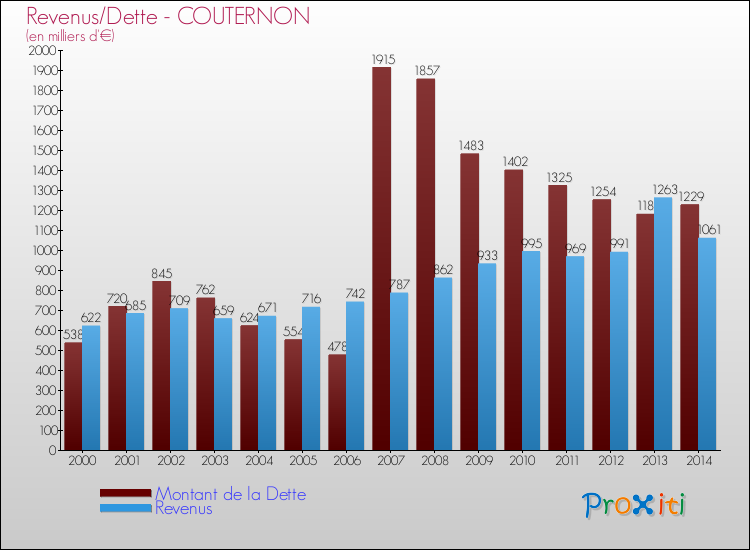 Evolution comparée de la dette et des revenus pour la commune de COUTERNON de 2000 à 2014 Comparaison de la dette et des revenus pour COUTERNON de 2000 à 2014