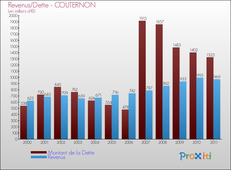 Evolution comparée de la dette et des revenus pour la commune de COUTERNON de 2000 à 2011 Comparaison de la dette et des revenus pour COUTERNON de 2000 à 2011