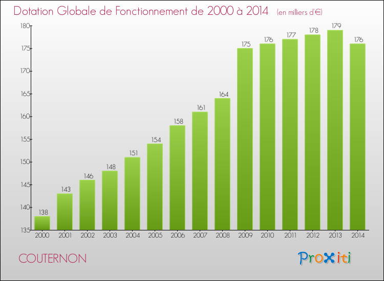 Evolution du montant de la Dotation Globale de Fonctionnement pour la commune de COUTERNON de 2000 à 2014 Evolution du montant de la Dotation Globale de Fonctionnement pour COUTERNON de 2000 à 2014