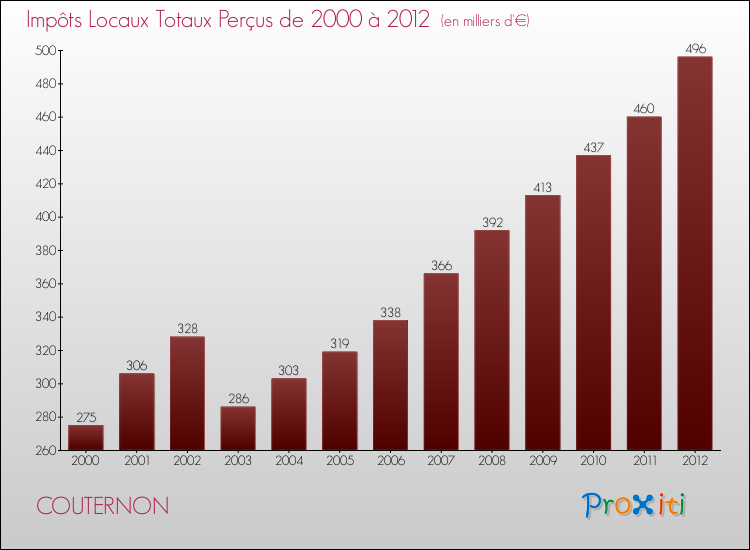 Evolution des Impôts Locaux pour la commune de COUTERNON de 2000 à 2012 Evolution des Impôts Locaux pour COUTERNON de 2000 à 2012