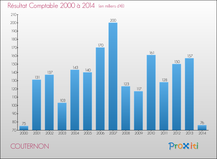 Evolution du résultat comptable pour la commune de COUTERNON de 2000 à 2014 Evolution du résultat comptable pour COUTERNON de 2000 à 2014