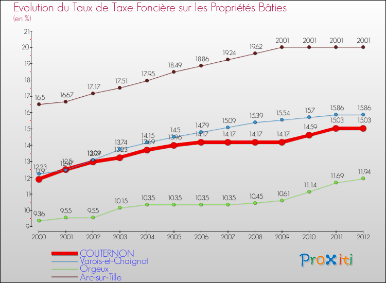 Evolution du taux de la taxe foncière sur le bati pour COUTERNON et les communes proches de 2000 à 2012 Comparaison des taux de taxe foncière sur le bati pour COUTERNON et les communes voisines de 2000 à 2012