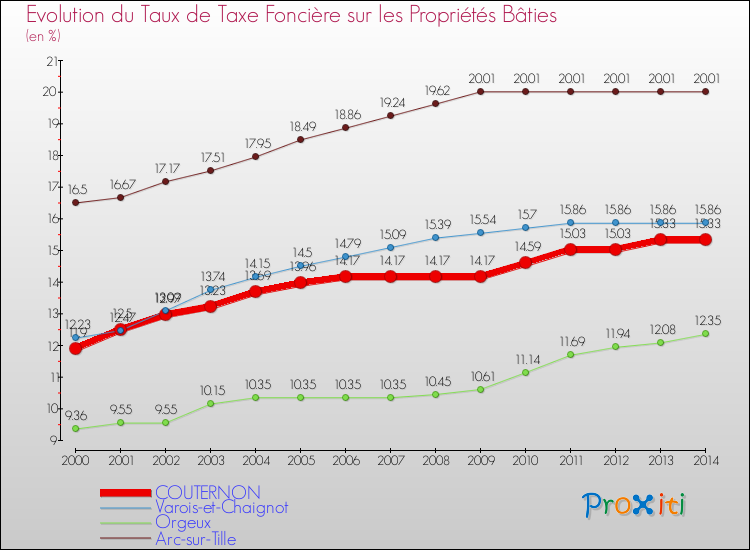 Evolution du taux de la taxe foncière sur le bati pour COUTERNON et les communes proches de 2000 à 2014 Comparaison des taux de taxe foncière sur le bati pour COUTERNON et les communes voisines de 2000 à 2014