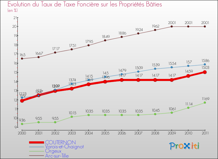 Evolution du taux de la taxe foncière sur le bati pour COUTERNON et les communes proches Comparaison des taux de taxe foncière sur le bati pour COUTERNON et les communes voisines