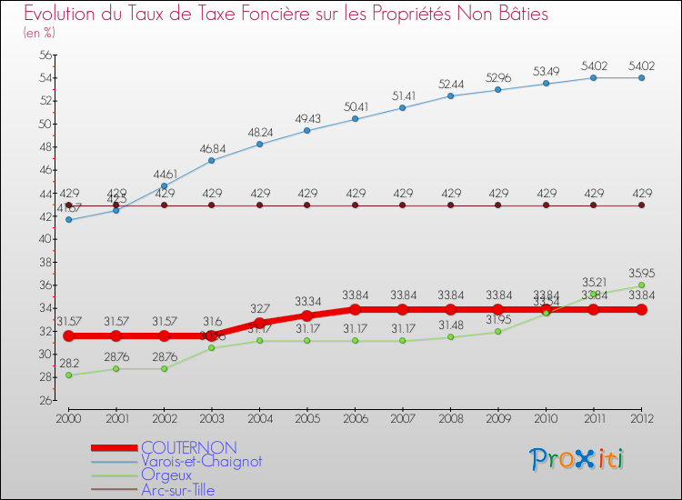 Evolution du taux de la taxe foncière sur les immeubles et terrains non batis pour COUTERNON et les communes proches de 2000 à 2012 Comparaison des taux de la taxe foncière sur les immeubles et terrains non batis pour COUTERNON et les communes voisines de 2000 à 2012