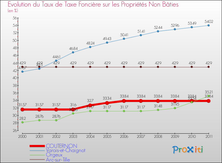 Evolution du taux de la taxe foncière sur les immeubles et terrains non batis pour COUTERNON et les communes proches Comparaison des taux de la taxe foncière sur les immeubles et terrains non batis pour COUTERNON et les communes voisines