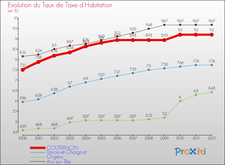 Evolution du taux de la taxe d'habitation pour COUTERNON et les communes proches Comparaison des taux de la taxe d'habitation pour COUTERNON et les communes voisines