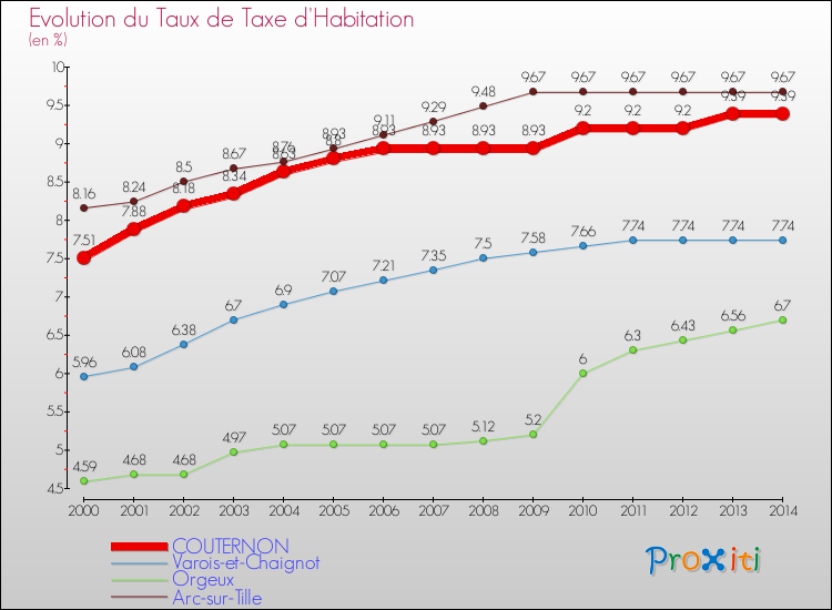 Evolution du taux de la taxe d'habitation pour COUTERNON et les communes proches de 2000 à 2014 Comparaison des taux de la taxe d'habitation pour COUTERNON et les communes voisines de 2000 à 2014