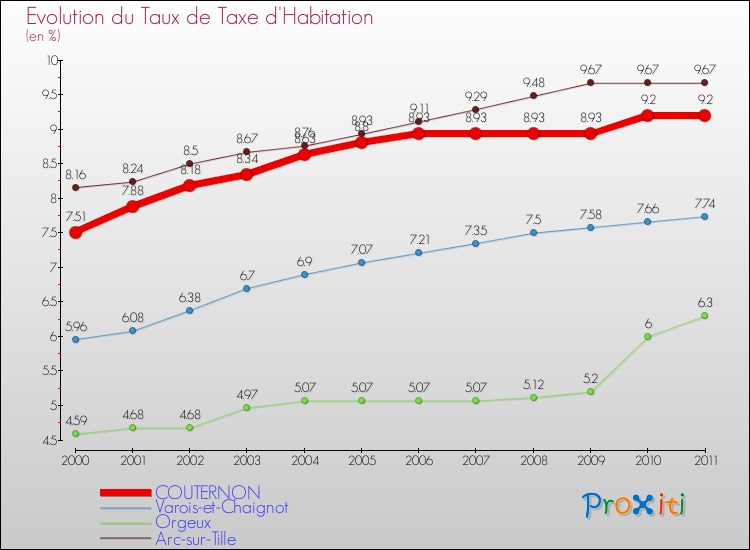 Evolution du taux de la taxe d'habitation pour COUTERNON et les communes proches Comparaison des taux de la taxe d'habitation pour COUTERNON et les communes voisines