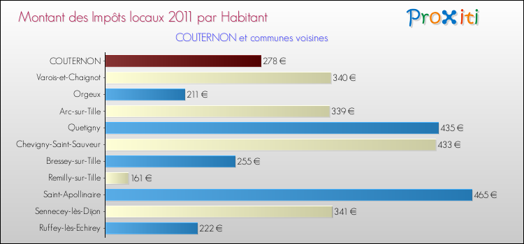 Montant des impôts locaux par Habitant pour COUTERNON et les communes proches Comparaison des impôts locaux par habitant pour COUTERNON et les communes voisines