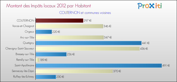 Montant des impôts locaux par Habitant pour COUTERNON et les communes proches Comparaison des impôts locaux par habitant pour COUTERNON et les communes voisines
