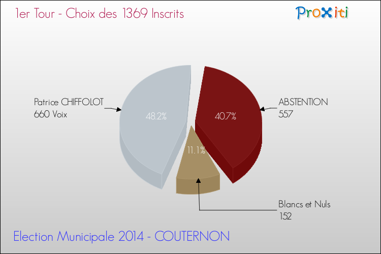 Elections Municipales 2014 - Résultats par rapport aux inscrits au 1er Tour pour la commune de COUTERNON