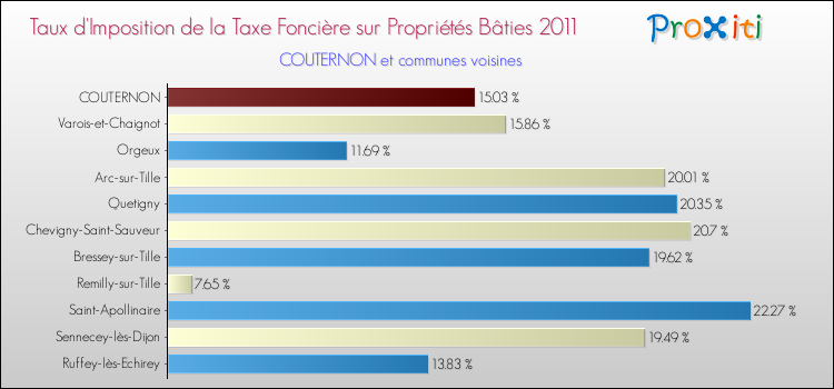 Taux d'imposition de la taxe foncière sur le bati 2011 pour COUTERNON et les communes proches Comparaison des taux d'imposition de la taxe foncière sur le bati 2011 pour COUTERNON et les communes voisines