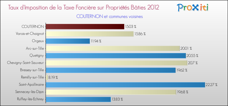 Taux d'imposition de la taxe foncière sur le bati 2012 pour COUTERNON et les communes proches Comparaison des taux d'imposition de la taxe foncière sur le bati 2012 pour COUTERNON et les communes voisines