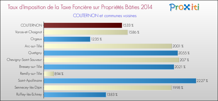 Taux d'imposition de la taxe foncière sur le bati 2014 pour COUTERNON et les communes proches Comparaison des taux d'imposition de la taxe foncière sur le bati 2014 pour COUTERNON et les communes voisines